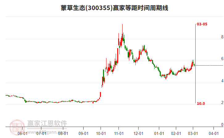 300355蒙草生態(tài)等距時間周期線工具 300355蒙草生態(tài)等距時間周期線工具