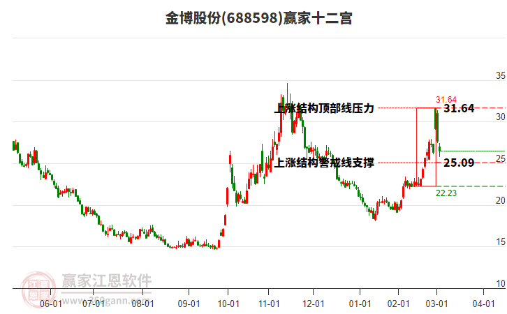 688598金博股份贏家十二宮工具