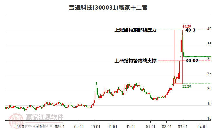 300031寶通科技贏家十二宮工具 300031寶通科技贏家十二宮工具