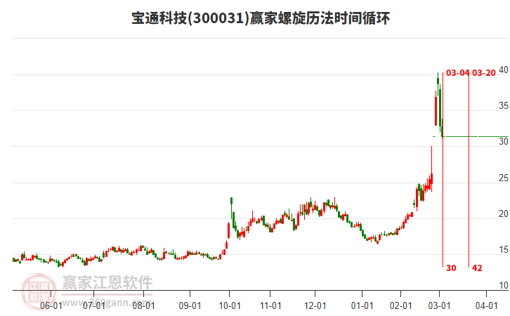 300031寶通科技螺旋歷法時(shí)間循環(huán)工具 300031寶通科技螺旋歷法時(shí)間循環(huán)工具