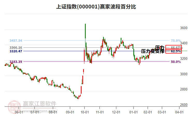 滬指贏家波段百分比工具