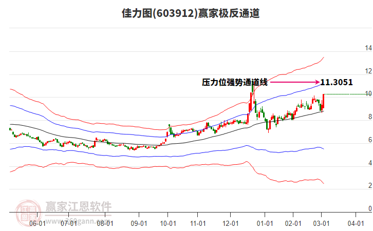603912佳力圖贏家極反通道工具