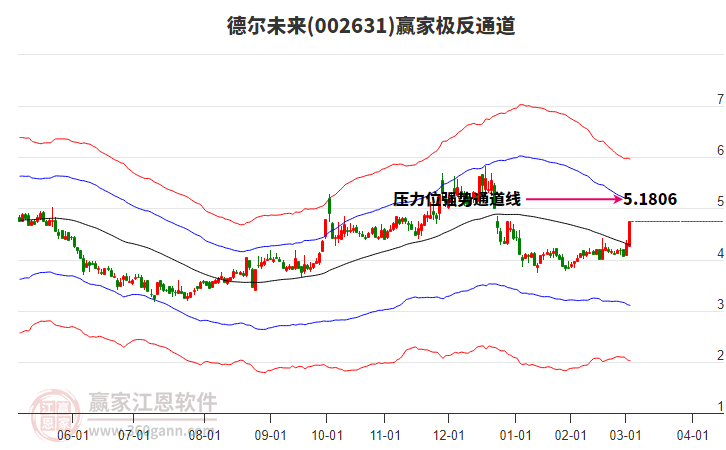 002631德爾未來贏家極反通道工具