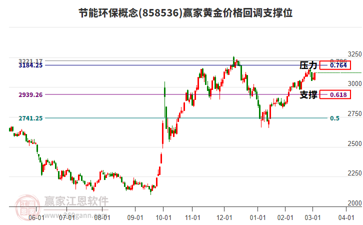 節(jié)能環(huán)保概念黃金價(jià)格回調(diào)支撐位工具