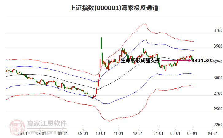 滬指贏家極反通道工具