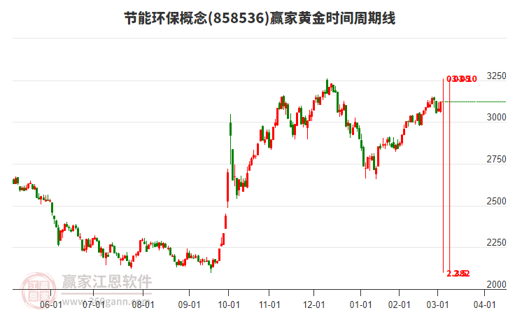 節(jié)能環(huán)保概念黃金時(shí)間周期線工具