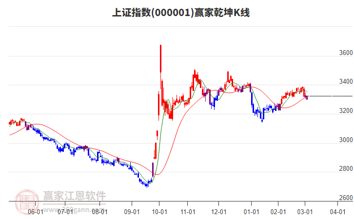 滬指贏家乾坤K線工具