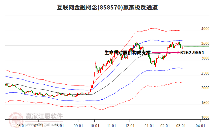 858570互聯(lián)網(wǎng)金融贏家極反通道工具 858570互聯(lián)網(wǎng)金融贏家極反通道工具