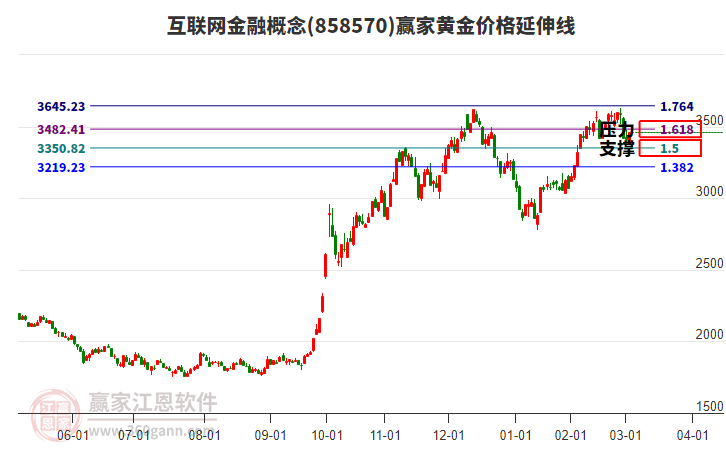 互聯(lián)網(wǎng)金融概念黃金價(jià)格延伸線工具 互聯(lián)網(wǎng)金融概念黃金價(jià)格延伸線工具