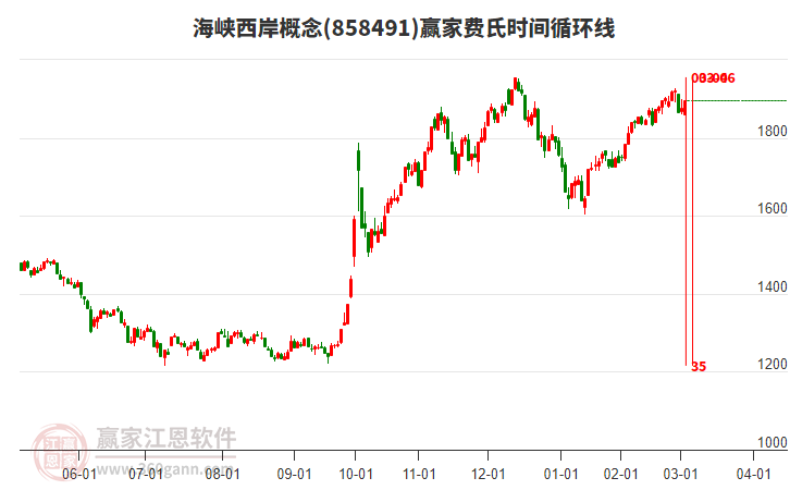 海峽西岸概念費(fèi)氏時間循環(huán)線工具 海峽西岸概念費(fèi)氏時間循環(huán)線工具