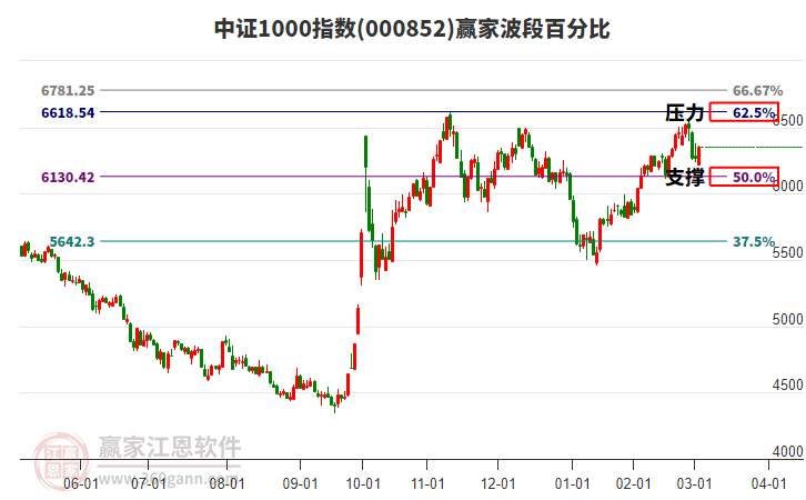 中證1000指數(shù)贏家波段百分比工具