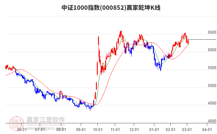 000852中證1000贏家乾坤K線工具