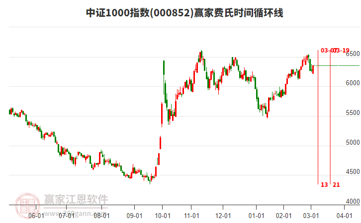 中證1000指數(shù)贏家費氏時間循環(huán)線工具