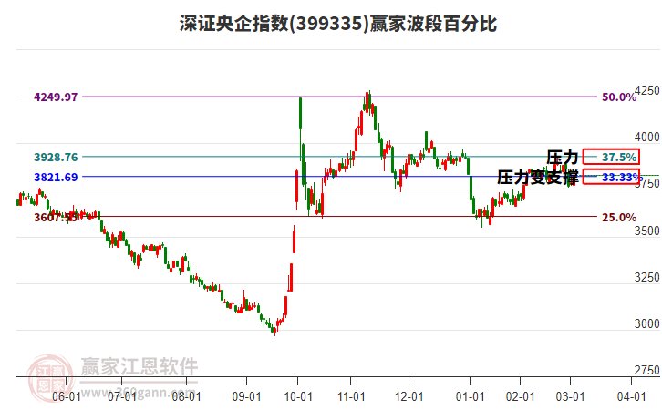 深證央企指數(shù)贏家波段百分比工具 深證央企指數(shù)贏家波段百分比工具