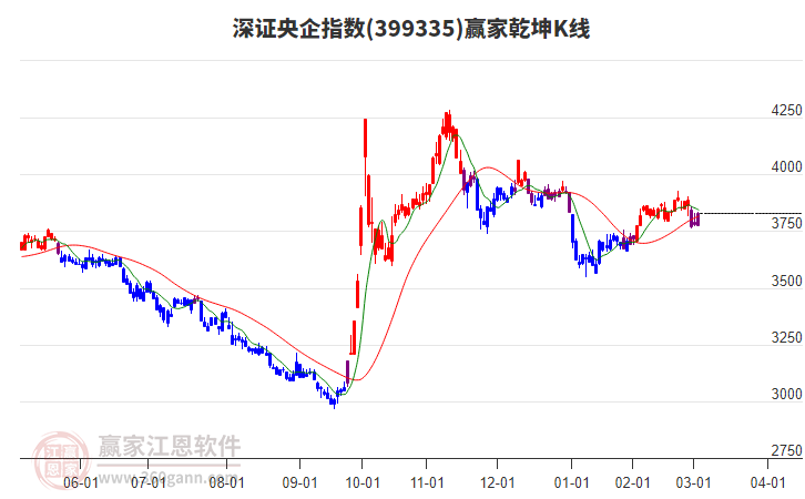 399335深證央企贏家乾坤K線工具 399335深證央企贏家乾坤K線工具