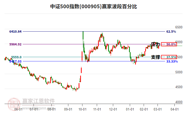 中證500指數(shù)贏家波段百分比工具