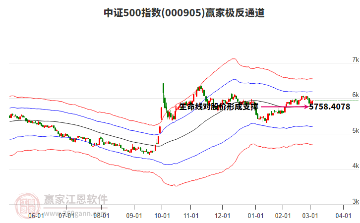 000905中證500贏家極反通道工具