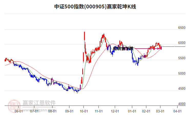 000905中證500贏家乾坤K線工具
