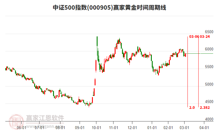 中證500指數(shù)贏家黃金時間周期線工具