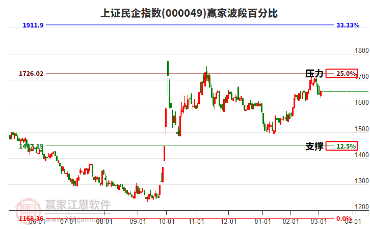 上證民企指數(shù)贏家波段百分比工具