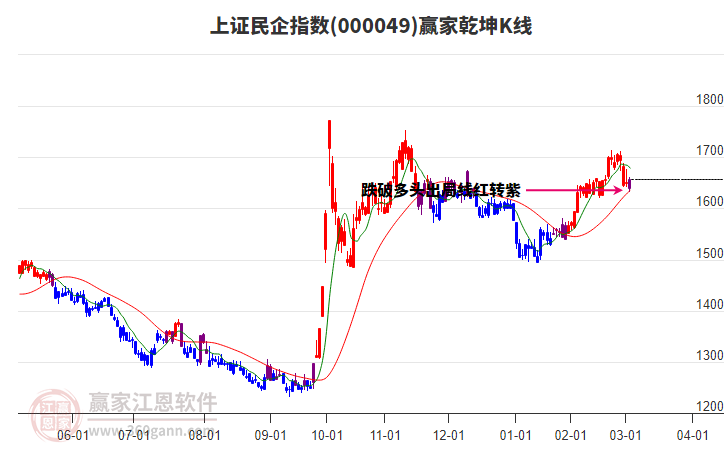 000049上證民企贏家乾坤K線工具