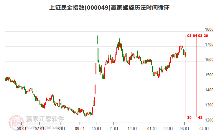 上證民企指數(shù)贏家螺旋歷法時間循環(huán)工具