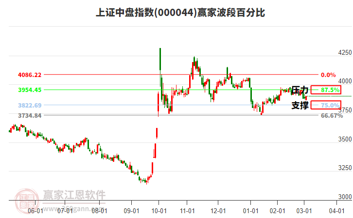 上證中盤指數(shù)贏家波段百分比工具