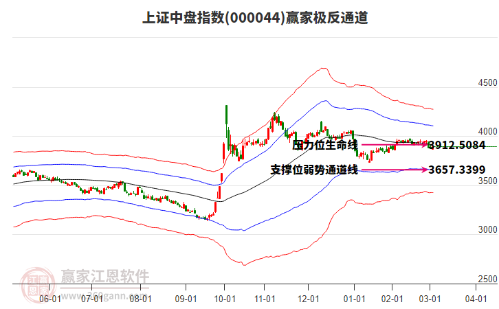000044上證中盤贏家極反通道工具