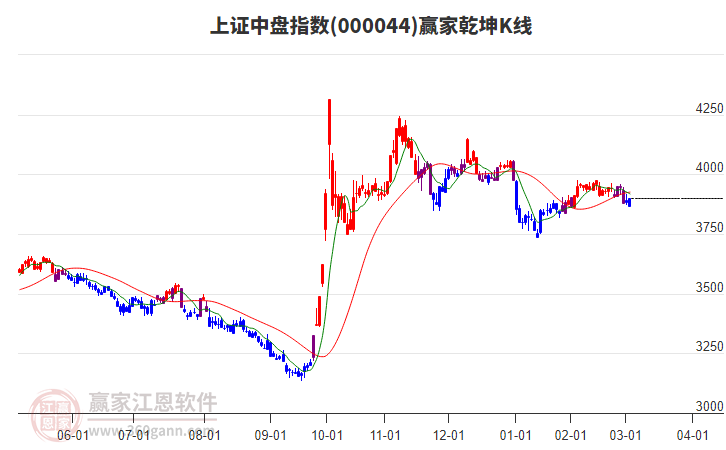 000044上證中盤贏家乾坤K線工具