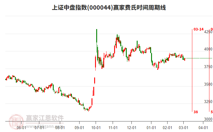 上證中盤指數(shù)贏家費(fèi)氏時(shí)間周期線工具