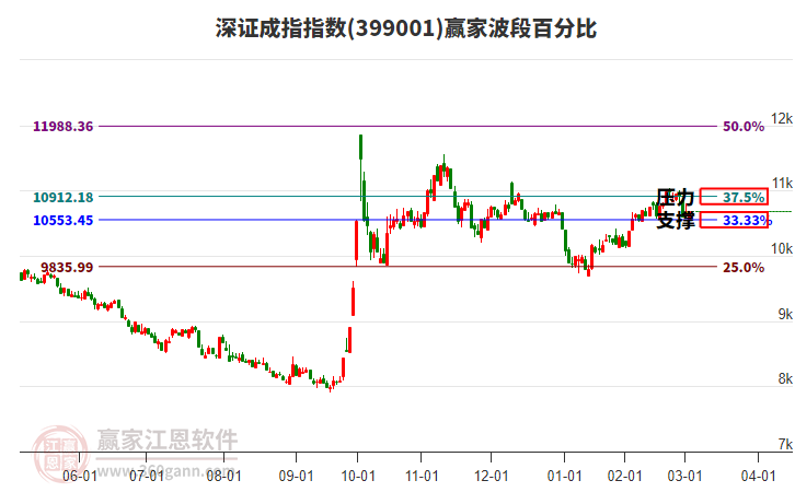 深證成指贏家波段百分比工具