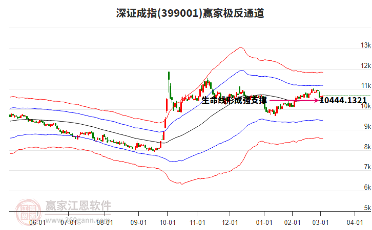 399001深證成指贏家極反通道工具