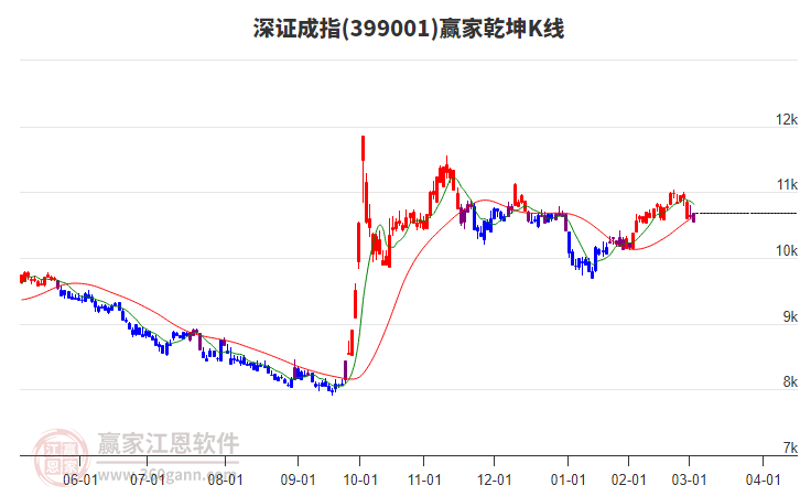 399001深證成指贏家乾坤K線工具
