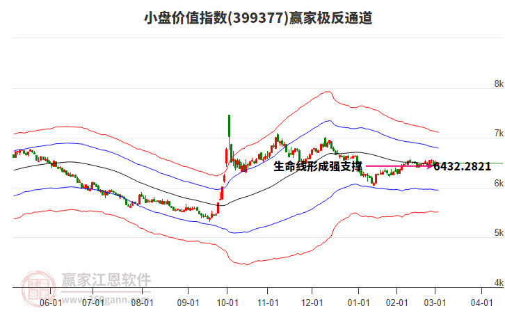 399377小盤價值贏家極反通道工具