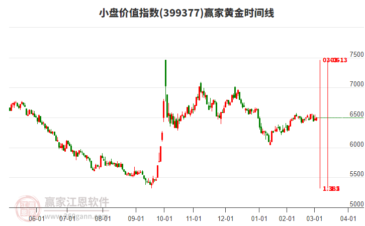 小盤價值指數(shù)贏家黃金時間周期線工具
