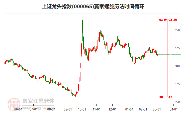 上證龍頭指數(shù)贏家螺旋歷法時間循環(huán)工具