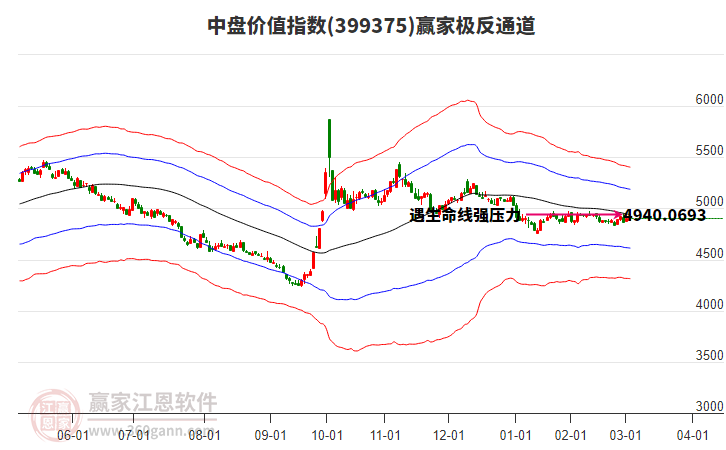 399375中盤價(jià)值贏家極反通道工具 399375中盤價(jià)值贏家極反通道工具
