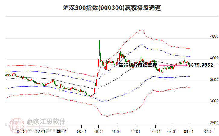 000300滬深300贏家極反通道工具