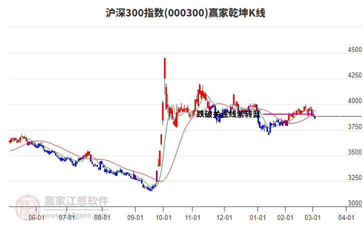 000300滬深300贏家乾坤K線工具