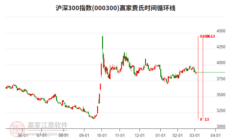 滬深300指數(shù)贏家費(fèi)氏時(shí)間循環(huán)線工具