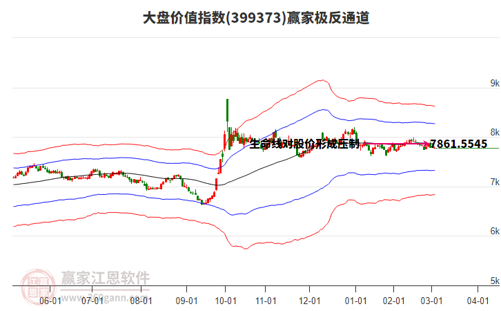 399373大盤價(jià)值贏家極反通道工具