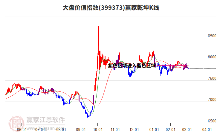 399373大盤價(jià)值贏家乾坤K線工具
