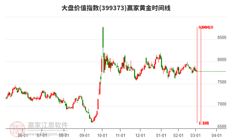大盤價(jià)值指數(shù)贏家黃金時(shí)間周期線工具