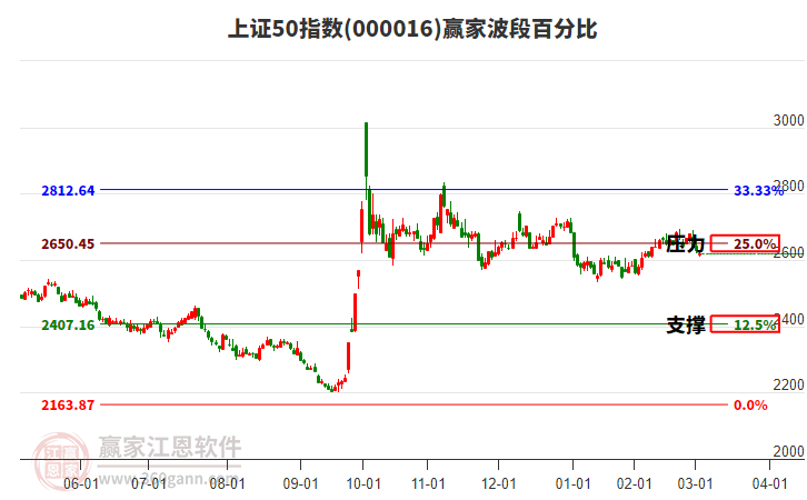 上證50指數(shù)贏家波段百分比工具 上證50指數(shù)贏家波段百分比工具