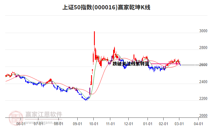 000016上證50贏家乾坤K線工具 000016上證50贏家乾坤K線工具