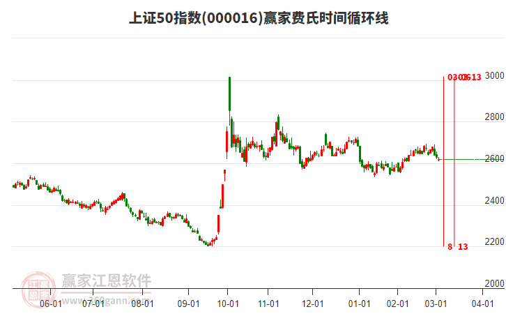 上證50指數(shù)贏家費(fèi)氏時(shí)間循環(huán)線工具 上證50指數(shù)贏家費(fèi)氏時(shí)間循環(huán)線工具