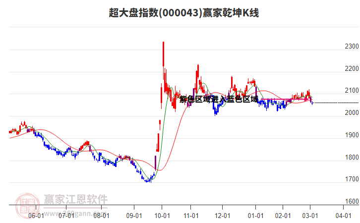 000043超大盤贏家乾坤K線工具 000043超大盤贏家乾坤K線工具