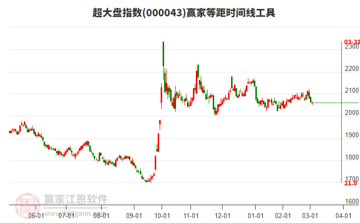 超大盤指數(shù)贏家等距時(shí)間周期線工具 超大盤指數(shù)贏家等距時(shí)間周期線工具