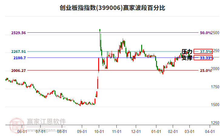 創(chuàng)業(yè)板指贏家波段百分比工具
