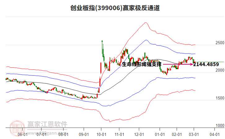 399006創(chuàng)業(yè)板指贏家極反通道工具